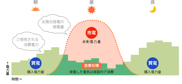 一日の発電イメージ図