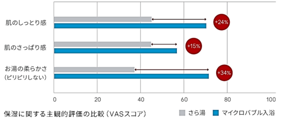 保湿に関する主観的評価の比較