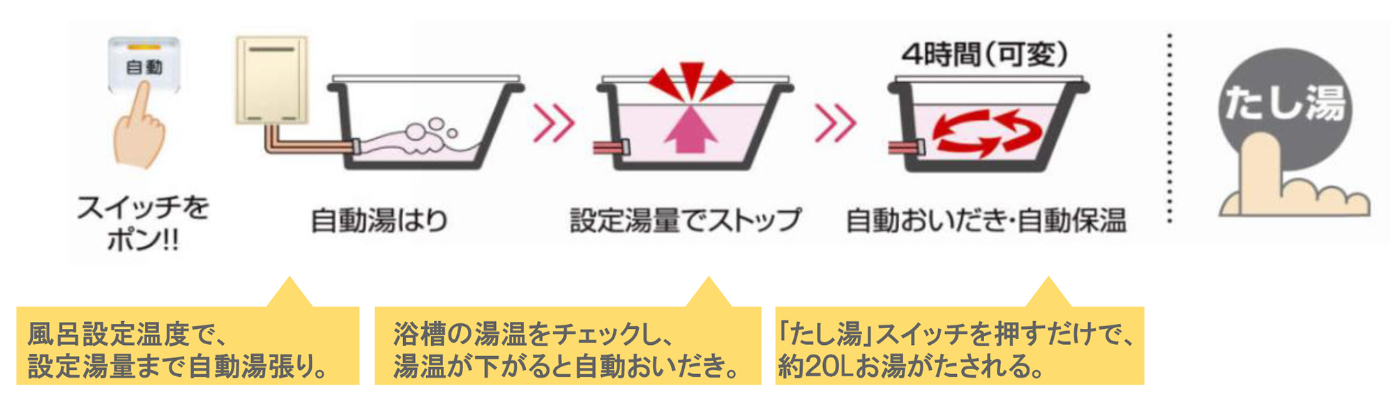 お湯はりから、おいだき、保温までが自動