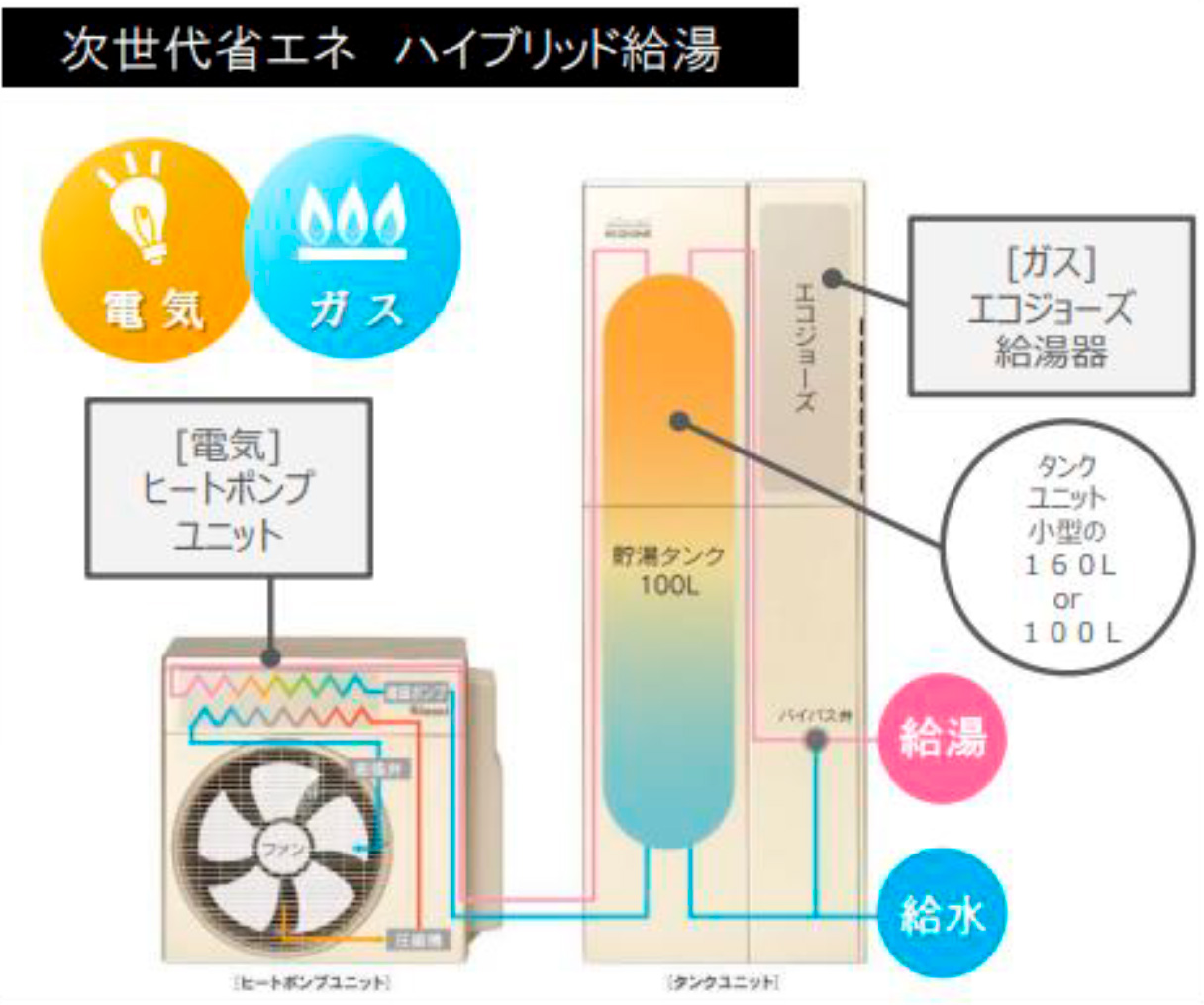 次世代省エネハイブリッド給湯