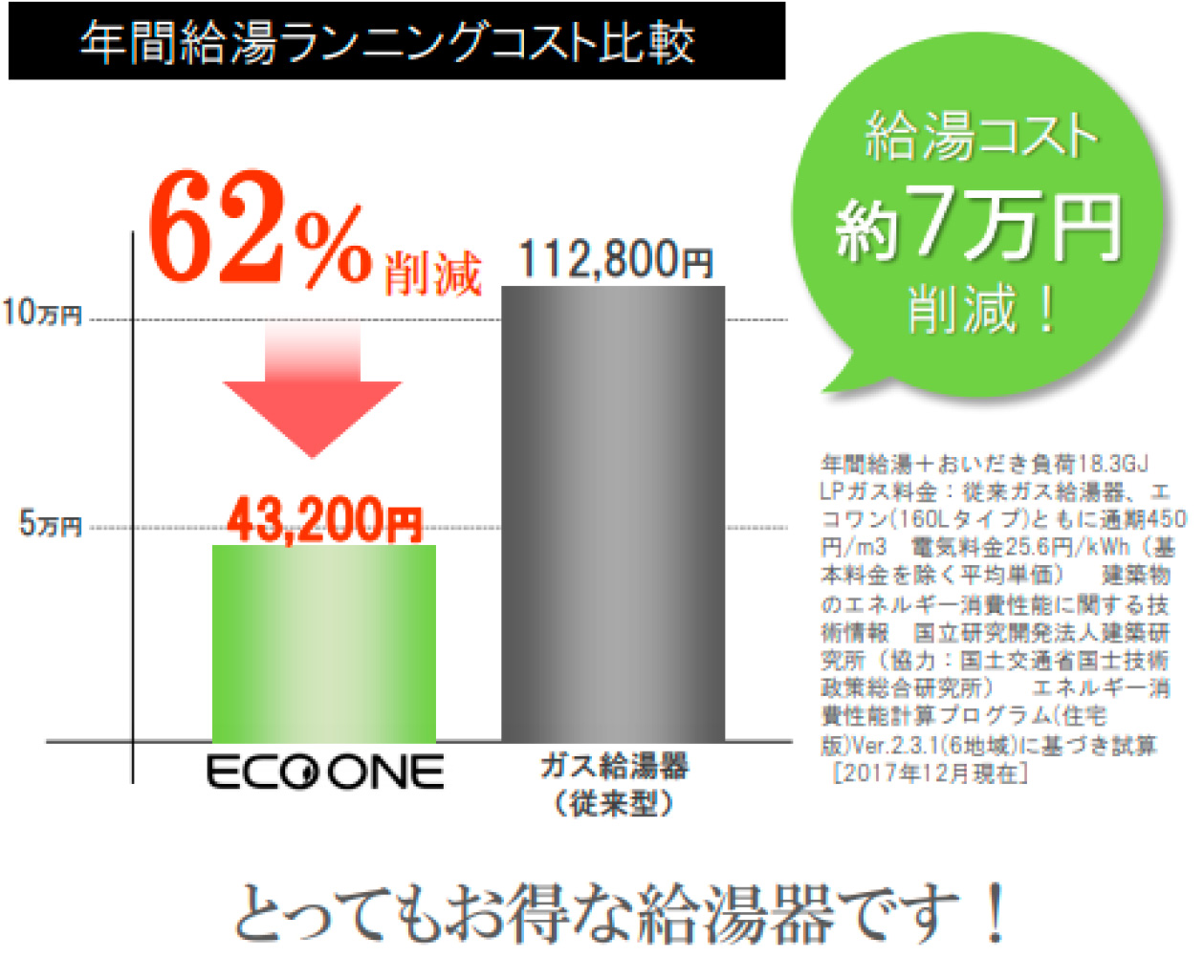 年間給湯ランニングコスト比較